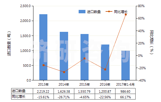 2013-2017年6月中國酚醛樹脂板,片,膜,箔,扁條(非泡沫料的,未用其他材料強化、層壓、支撐)(HS39209400)進口量及增速統(tǒng)計